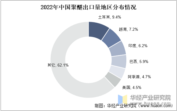 2022年中国聚醚出口量地区分布情况