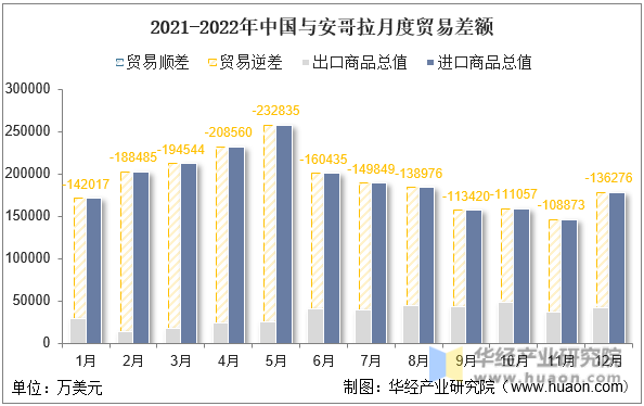 2021-2022年中国与安哥拉月度贸易差额