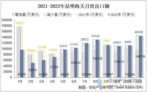 2021-2022年昆明海关月度出口额