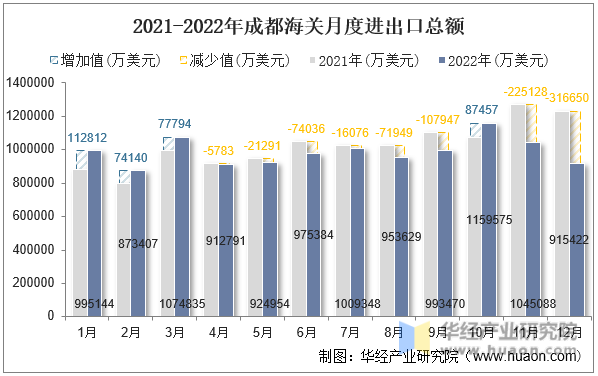 2021-2022年成都海关月度进出口总额