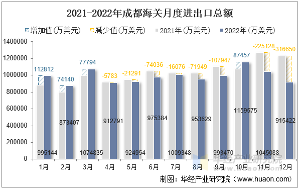 2021-2022年成都海关月度进出口总额