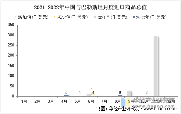 2021-2022年中国与巴勒斯坦月度进口商品总值