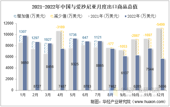 2021-2022年中国与爱沙尼亚月度出口商品总值