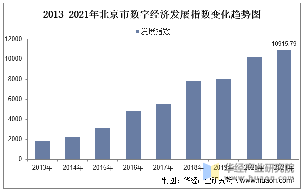 2013-2021年北京市数字经济发展指数变化趋势图