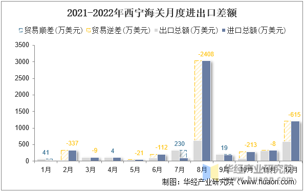 2021-2022年西宁海关月度进出口差额