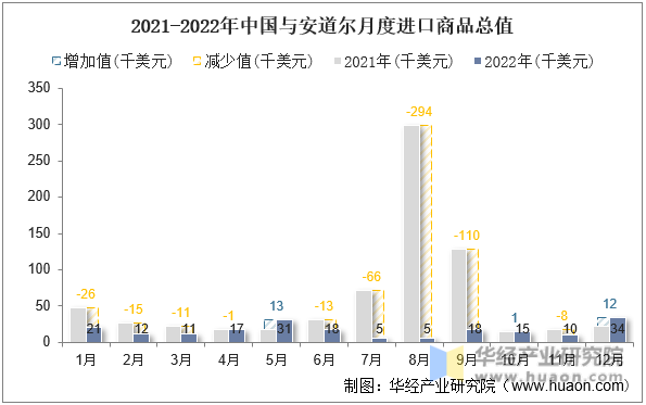 2021-2022年中国与安道尔月度进口商品总值