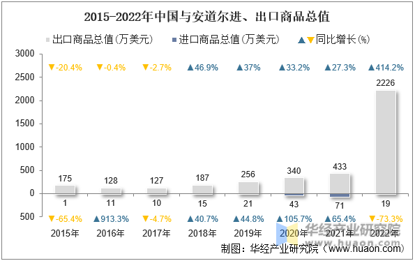 2015-2022年中国与安道尔进、出口商品总值