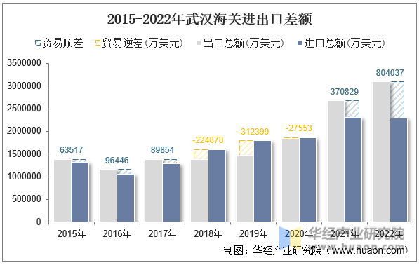 2015-2022年武汉海关进出口差额