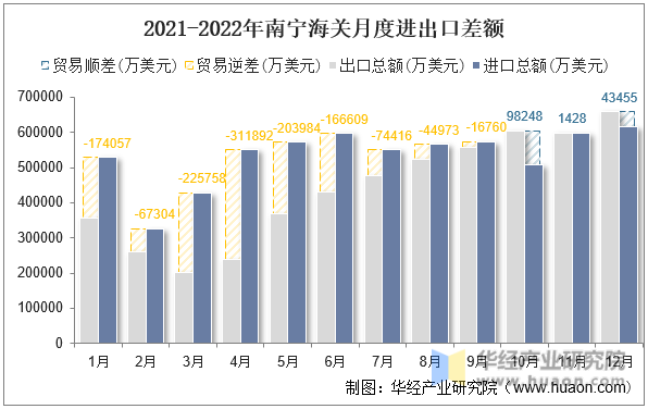 2021-2022年南宁海关月度进出口差额