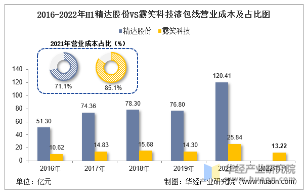2016-2022年H1精达股份VS露笑科技漆包线营业成本及占比图