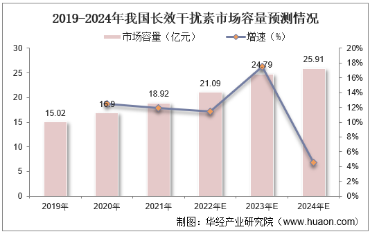 2019-2024年我国长效干扰素市场容量预测情况