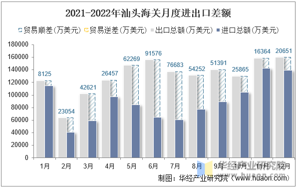 2021-2022年汕头海关月度进出口差额