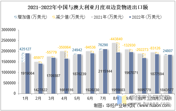 2021-2022年中国与澳大利亚月度双边货物进出口额