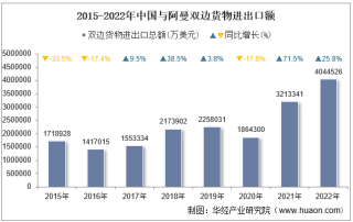 2022年中国与阿曼双边贸易额与贸易差额统计