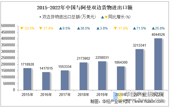 2015-2022年中国与阿曼双边货物进出口额