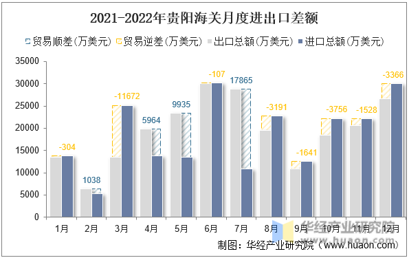 2021-2022年贵阳海关月度进出口差额
