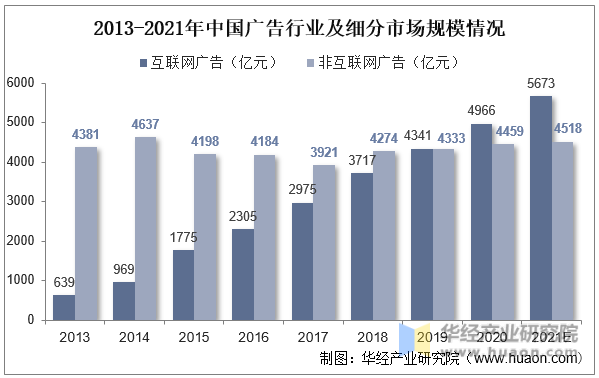 2013-2021年中国广告行业及细分市场规模情况