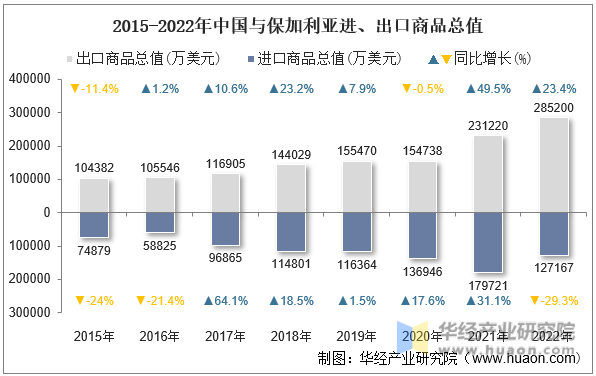 2015-2022年中国与保加利亚进、出口商品总值
