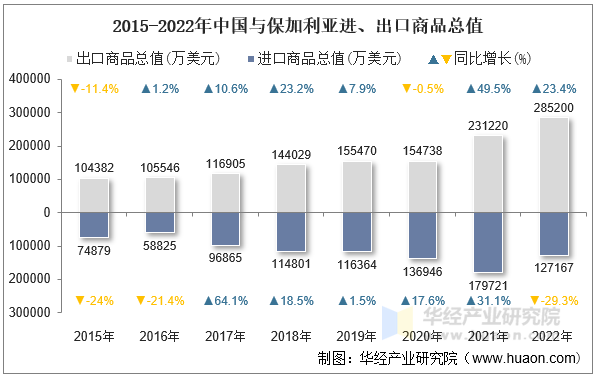 2015-2022年中国与保加利亚进、出口商品总值