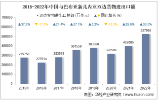 2022年中国与巴布亚新几内亚双边贸易额与贸易差额统计