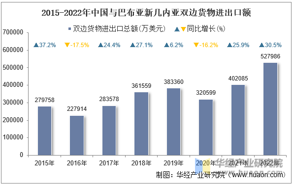 2015-2022年中国与巴布亚新几内亚双边货物进出口额
