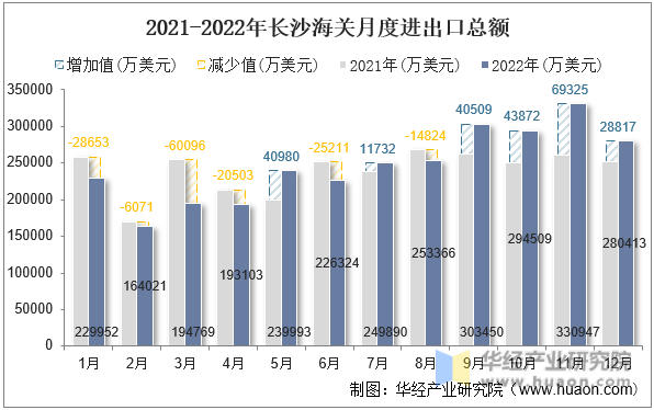 2021-2022年长沙海关月度进出口总额