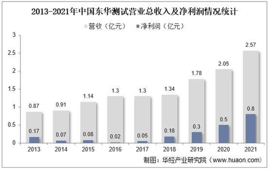 2013-2021年中国东华测试营业总收入及净利润情况统计