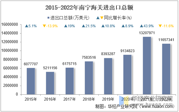 2015-2022年南宁海关进出口总额
