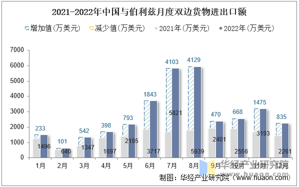 2021-2022年中国与伯利兹月度双边货物进出口额