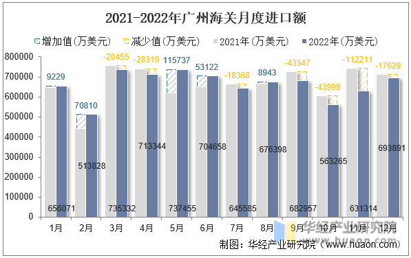 2021-2022年广州海关月度进口额