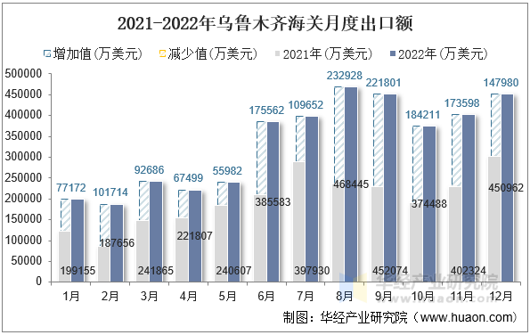 2021-2022年乌鲁木齐海关月度出口额