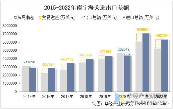 2015-2022年南宁海关进出口差额