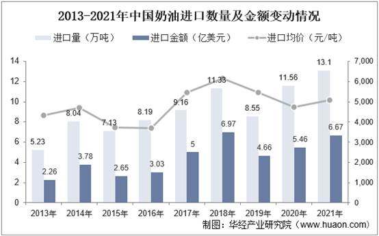 2013-2021年中国奶油进口数量及金额变动情况