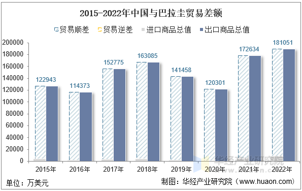 2015-2022年中国与巴拉圭贸易差额