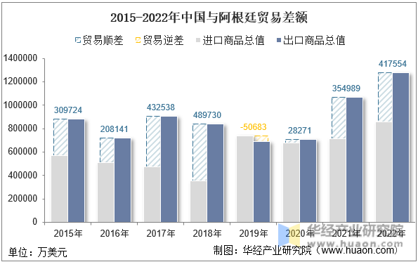 2015-2022年中国与阿根廷贸易差额