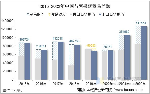 2015-2022年中国与阿根廷贸易差额