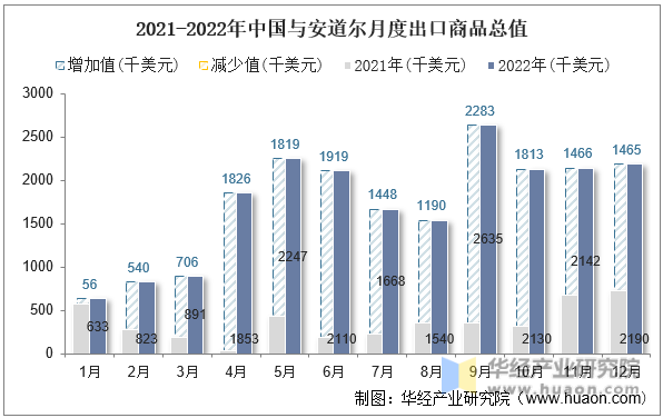 2021-2022年中国与安道尔月度出口商品总值