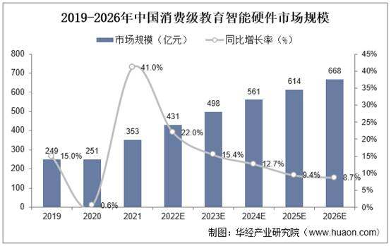 2019-2026年中国消费级教育智能硬件市场规模