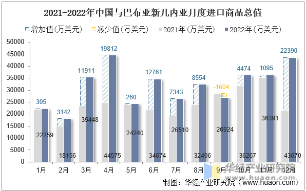 2021-2022年中国与巴布亚新几内亚月度进口商品总值