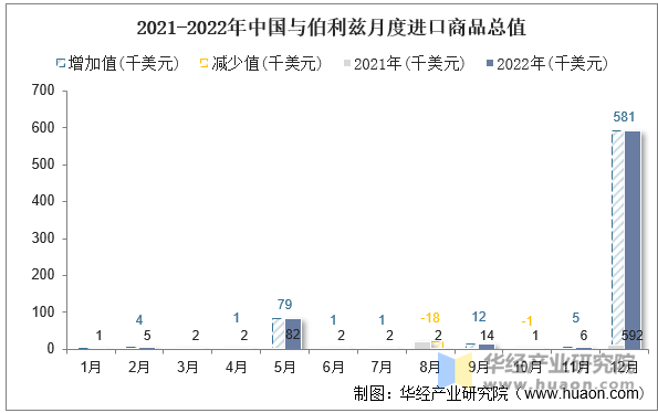 2021-2022年中国与伯利兹月度进口商品总值