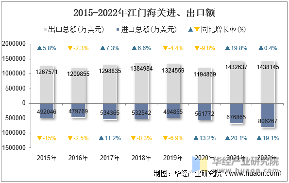 2015-2022年江门海关进、出口额