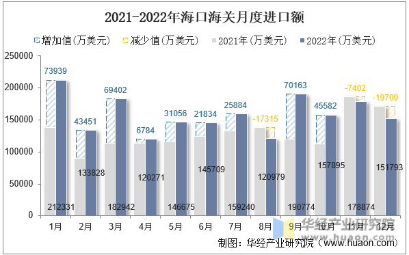 2021-2022年海口海关月度进口额