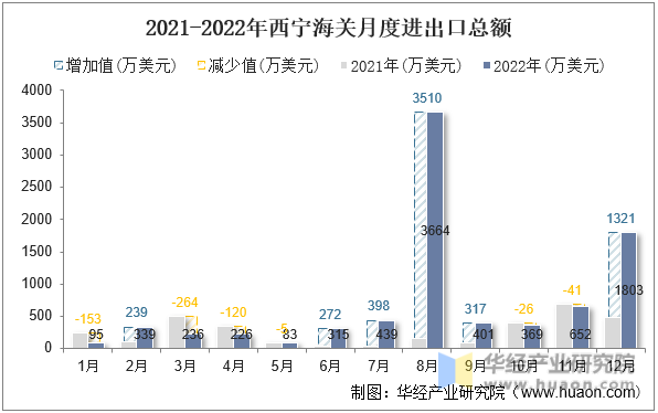 2021-2022年西宁海关月度进出口总额
