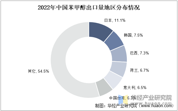 2022年中国苯甲醇出口量地区分布情况