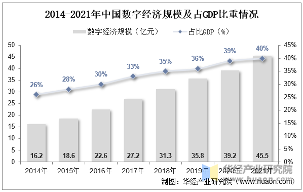 2014-2021年中国数字经济规模及占GDP比重情况