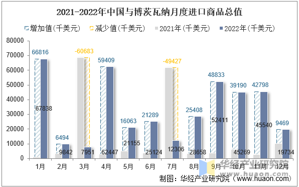 2021-2022年中国与博茨瓦纳月度进口商品总值