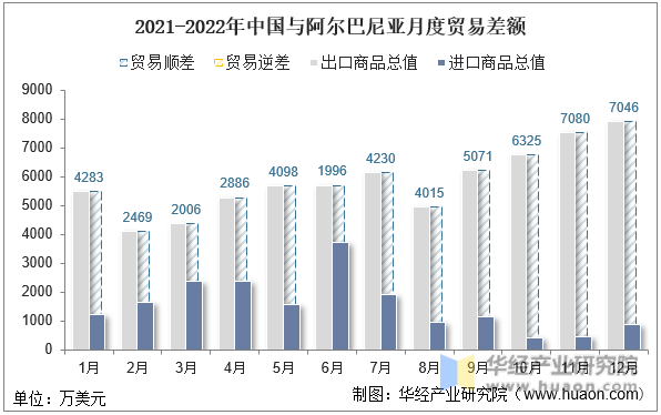 2021-2022年中国与阿尔巴尼亚月度贸易差额