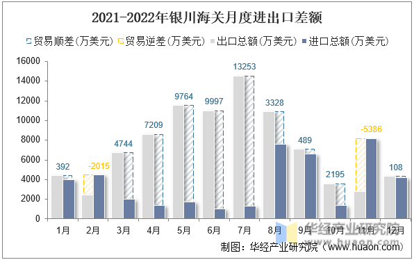 2021-2022年银川海关月度进出口差额
