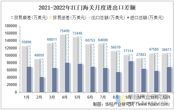 2021-2022年江门海关月度进出口差额