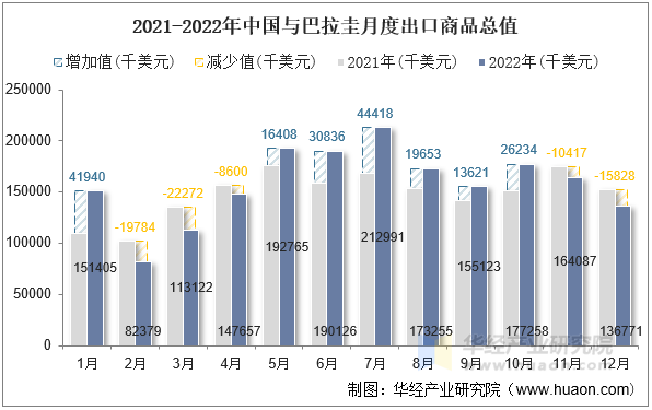 2021-2022年中国与巴拉圭月度出口商品总值
